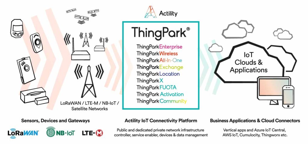 thingpark products